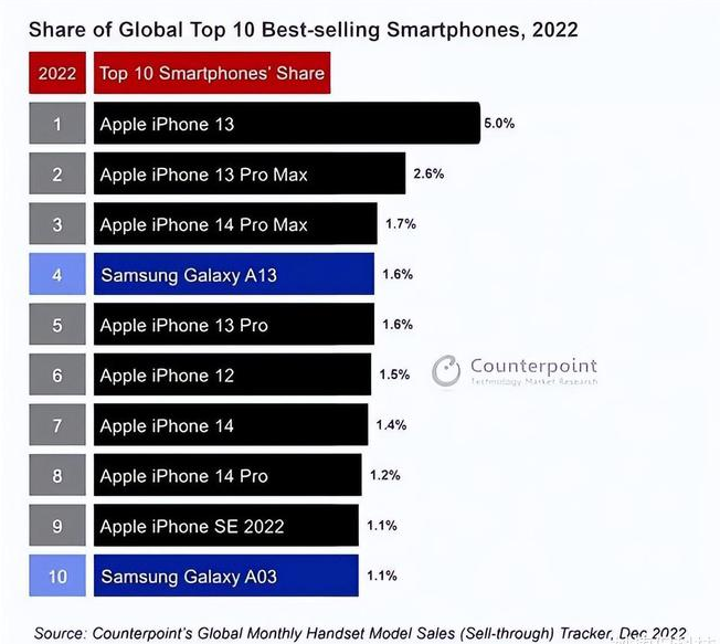 乳山苹果维修分享:为什么iPhone14的销量不如iPhone13? 