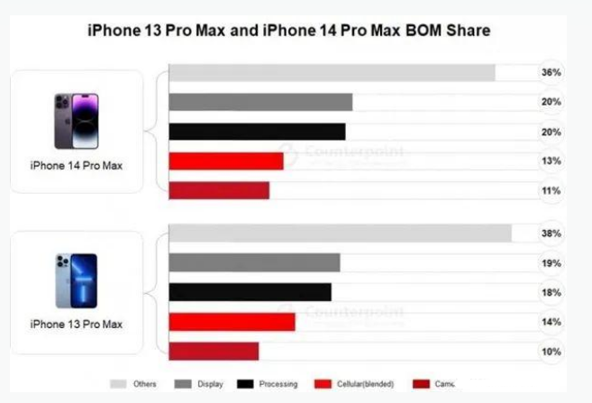 乳山苹果手机维修分享iPhone 14 Pro的成本和利润 