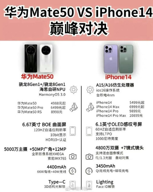 乳山苹果14维修分享iPhone14和华为mate50，应该怎么选 
