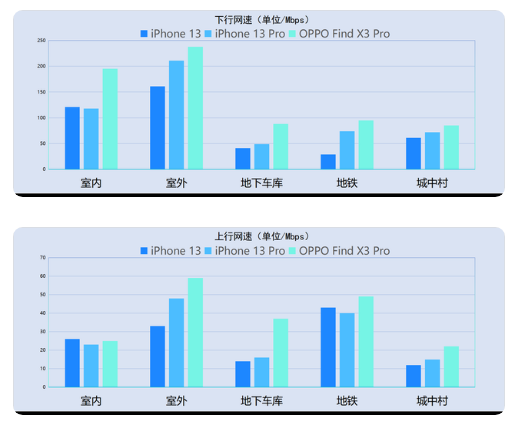 乳山苹果13维修分享iPhone13信号有提升吗 