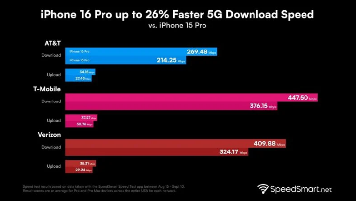 乳山苹果手机维修分享iPhone 16 Pro 系列的 5G 速度 