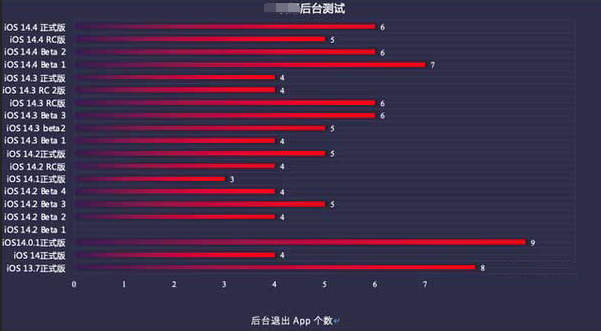 乳山苹果手机维修分享iOS14.5beta1续航怎么样 
