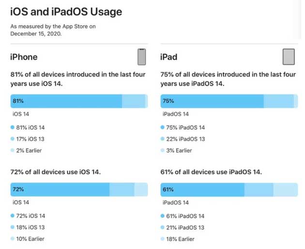 乳山苹果手机维修分享有多少用户更新了 iOS 14 