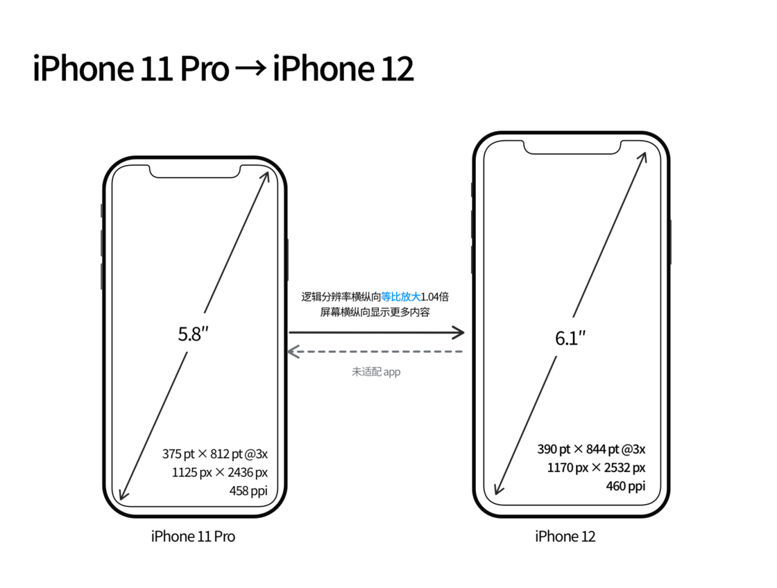 乳山苹果手机维修分享iPhone 12 mini 和 iPhone 12 Pro 的尺寸变化会改变显示内容吗 